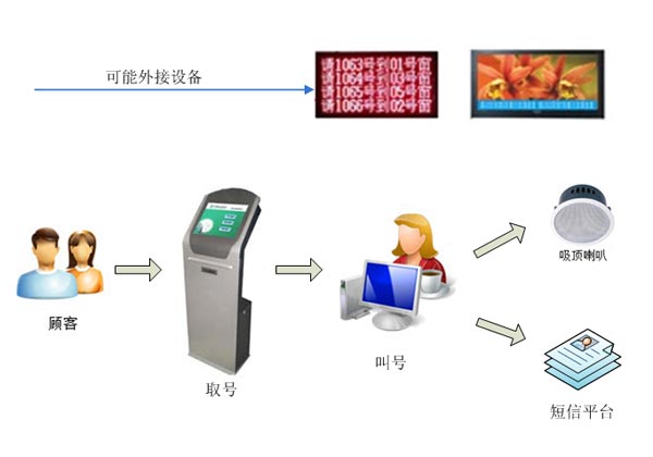 餐飲管理系統(tǒng)點(diǎn)菜場(chǎng)景模擬