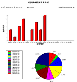 餐飲管理系統(tǒng)營(yíng)業(yè)數(shù)據(jù)分析